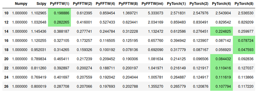 Ratio of runtime versus numpy runtime. Best values for each array size are highlighted