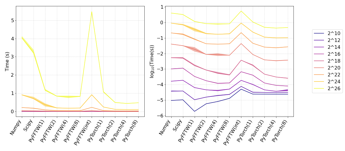 Runtimes in linear and log scale