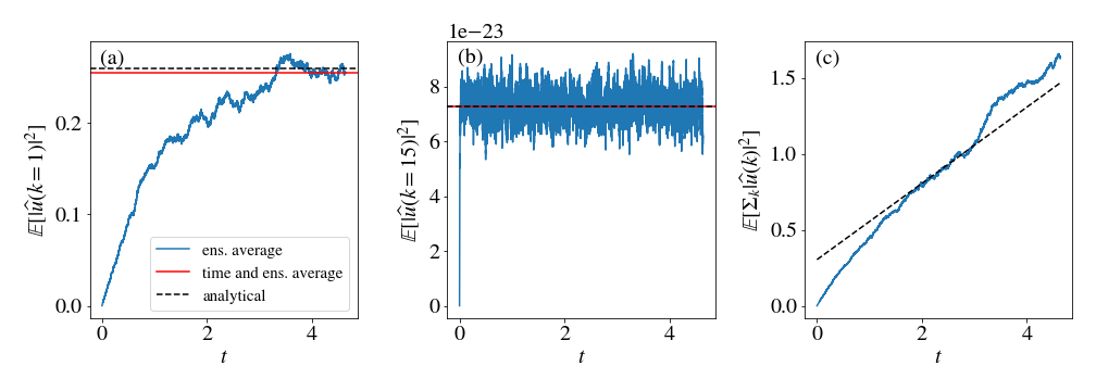 Variance of individual Fourier modes, and total variance of Fourier modes