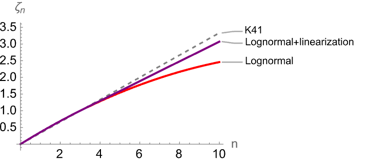 A comparison between three lognormal models: K41, the naive lognormal and the lognormal with linearization