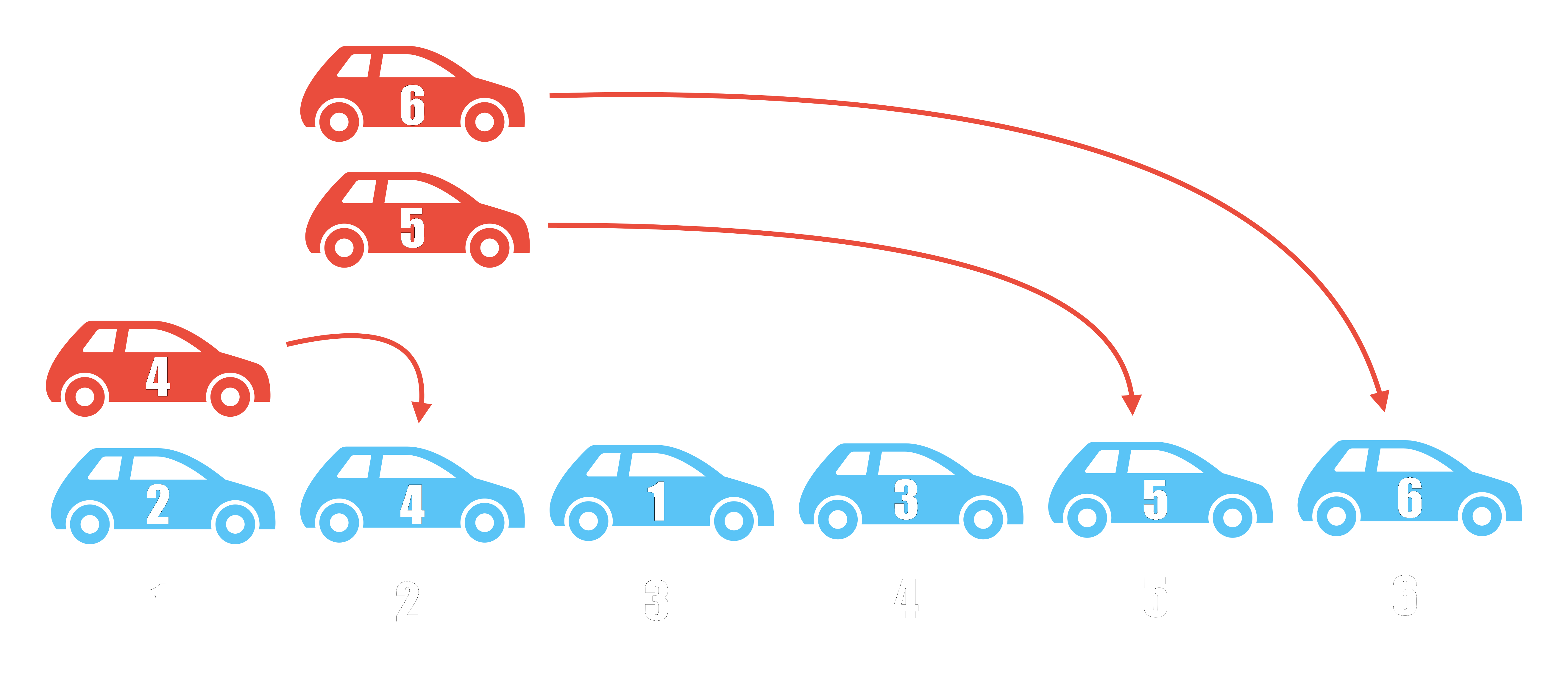 An example parking function of length 6