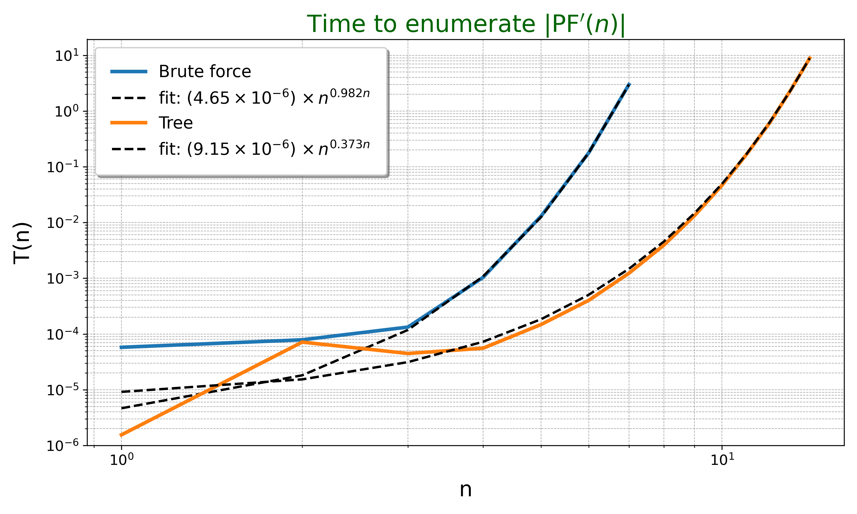 Runtimes of different enumeration algorithms