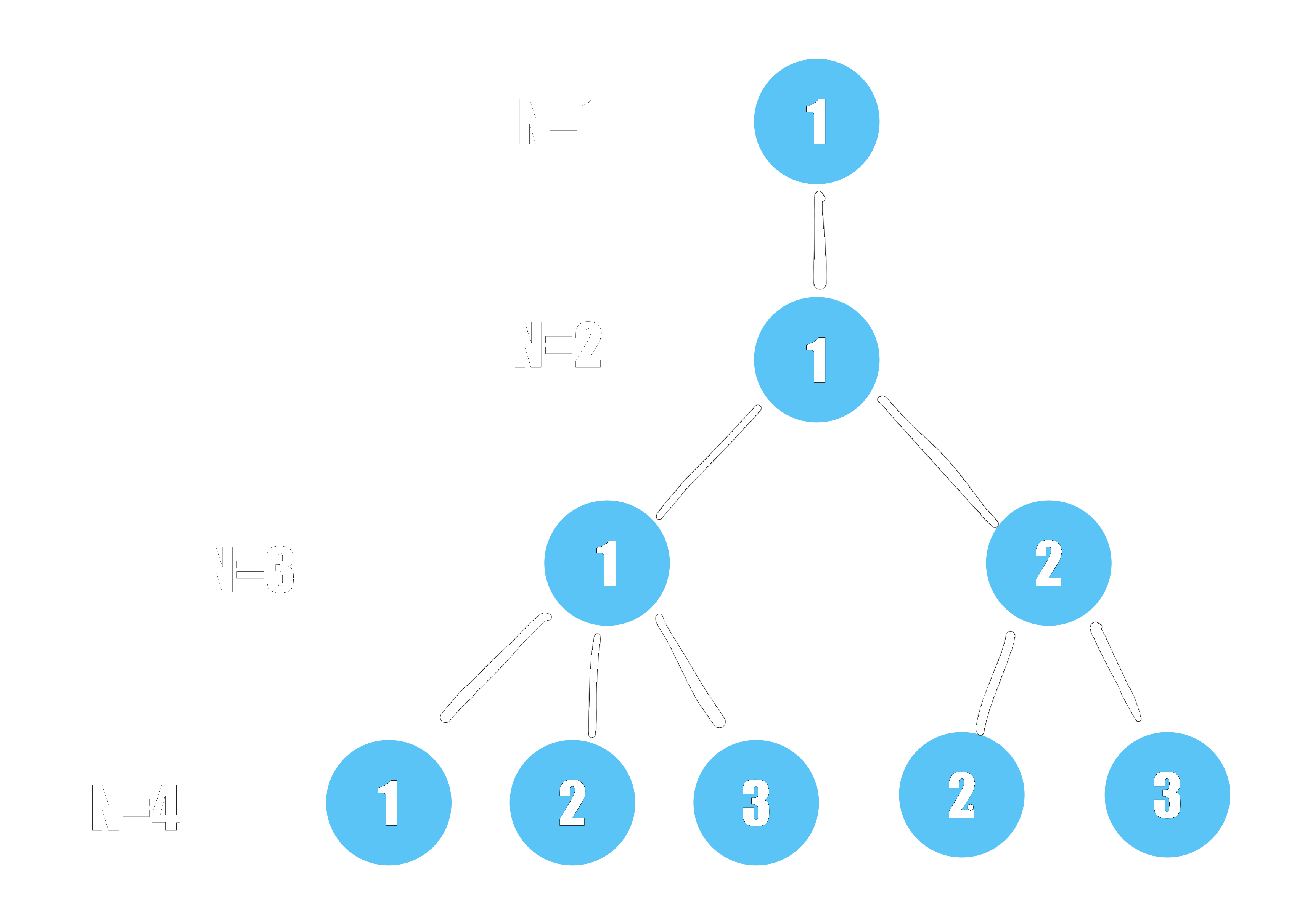 n-ary tree used to efficiently enumerate the prime parking functions