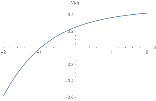 Mean value of the potential versus the value of d